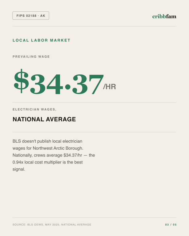 Standby Generators in Northwest Arctic Borough, AK — local labor market data