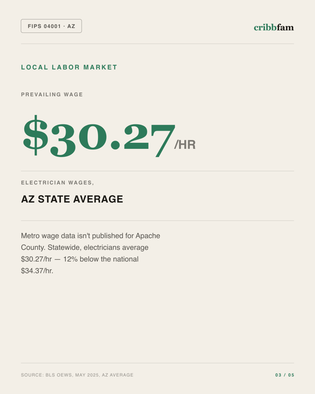 Standby Generators in Apache County, AZ — local labor market data