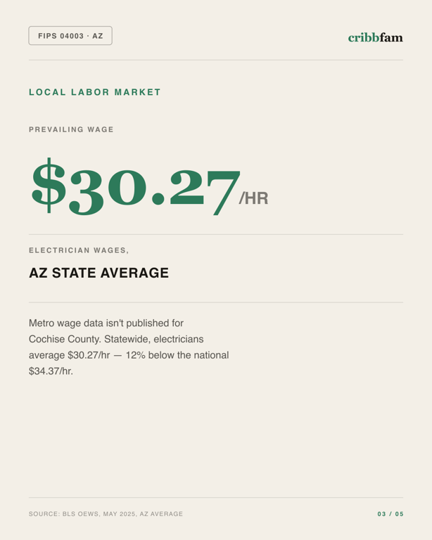 Standby Generators in Cochise County, AZ — local labor market data