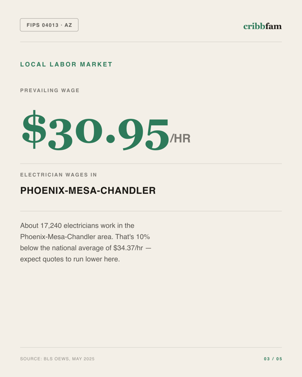 Standby Generators in Maricopa County, AZ — local labor market data