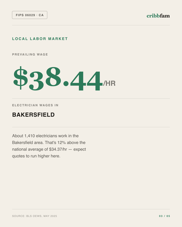 Standby Generators in Kern County, CA — local labor market data