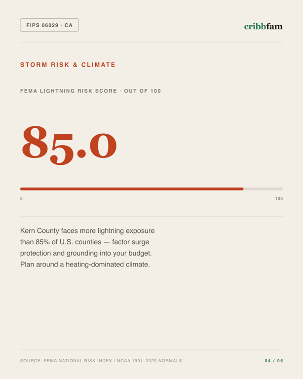 Standby Generators in Kern County, CA — climate and hazard risk factors