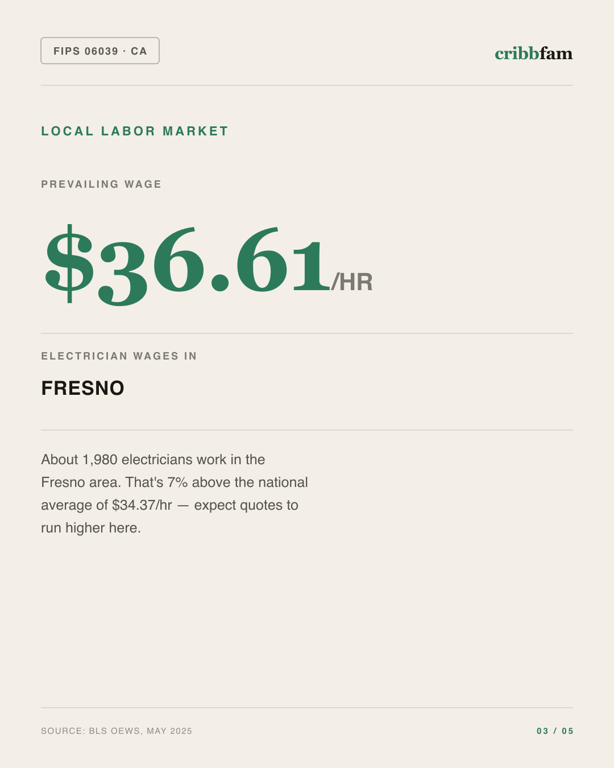 Standby Generators in Madera County, CA — local labor market data
