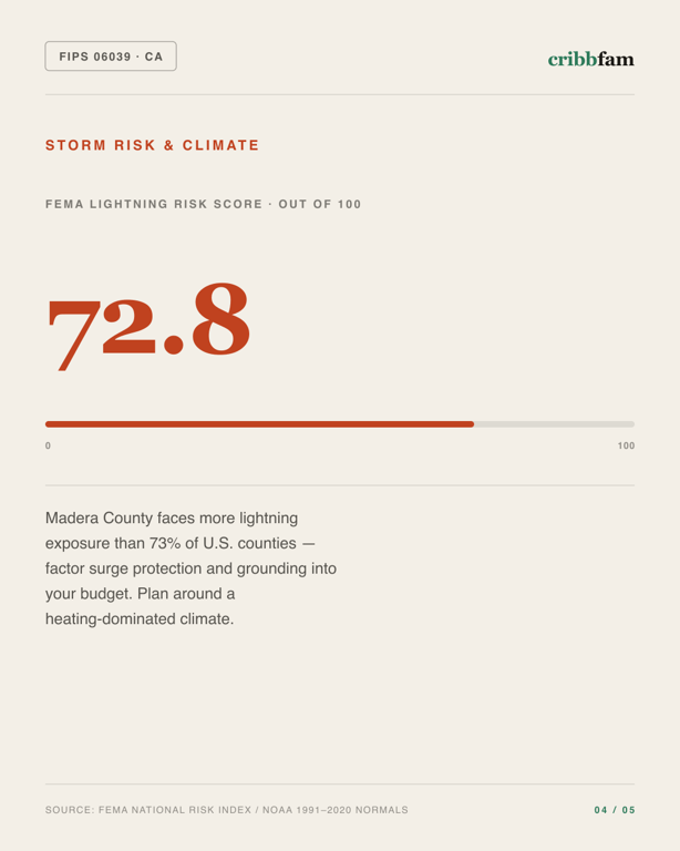 Standby Generators in Madera County, CA — climate and hazard risk factors