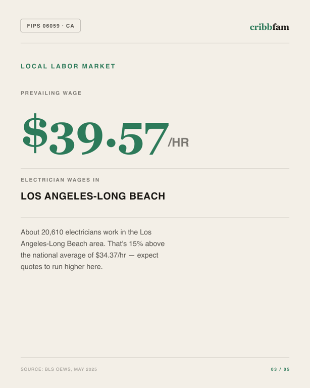 Standby Generators in Orange County, CA — local labor market data