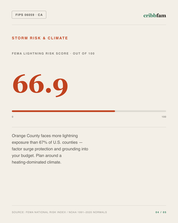Standby Generators in Orange County, CA — climate and hazard risk factors