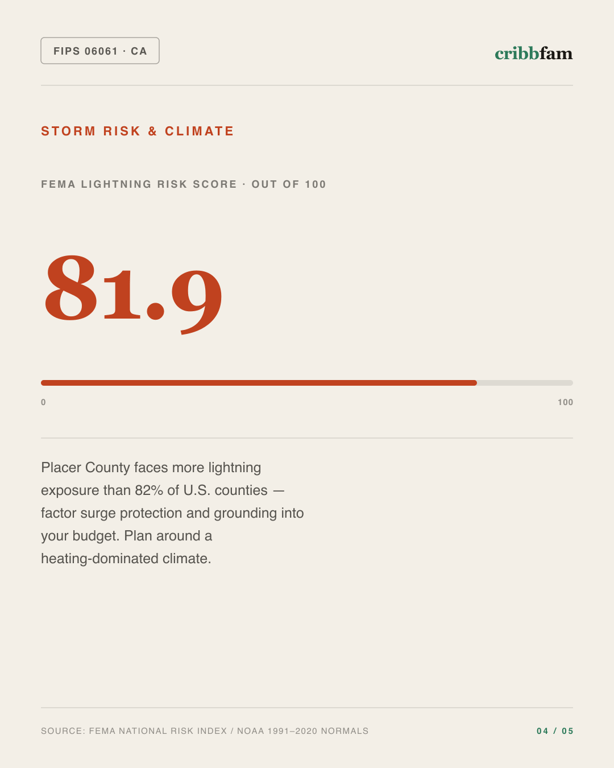 Standby Generators in Placer County, CA — climate and hazard risk factors