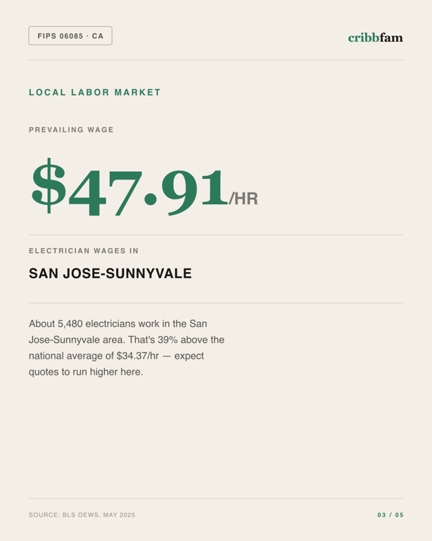 Standby Generators in Santa Clara County, CA — local labor market data