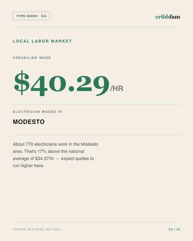 Standby Generators in Stanislaus County, CA — local labor market data