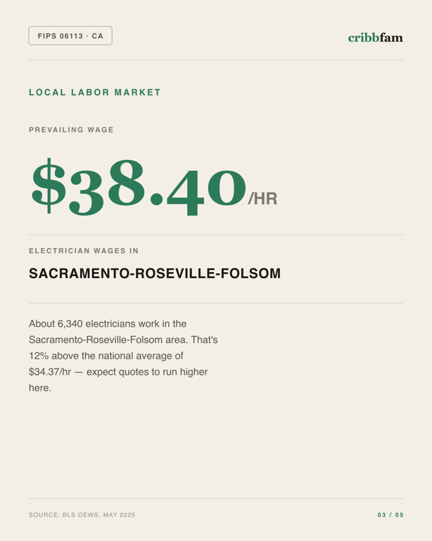 Standby Generators in Yolo County, CA — local labor market data