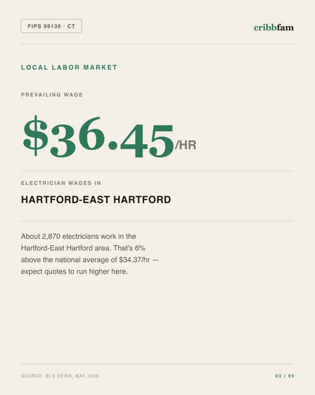 Standby Generators in Lower Connecticut River Valley Planning Region, CT — local labor market data
