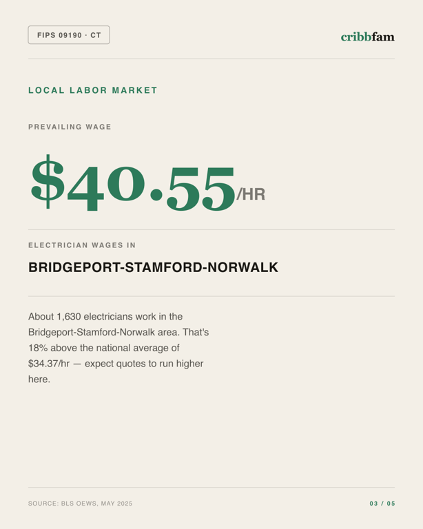 Standby Generators in Western Connecticut Planning Region, CT — local labor market data
