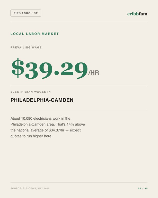 Standby Generators in New Castle County, DE — local labor market data
