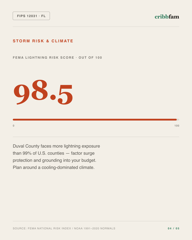 Standby Generators in Duval County, FL — climate and hazard risk factors