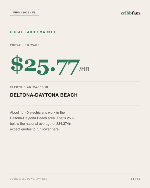 Standby Generators in Flagler County, FL — local labor market data