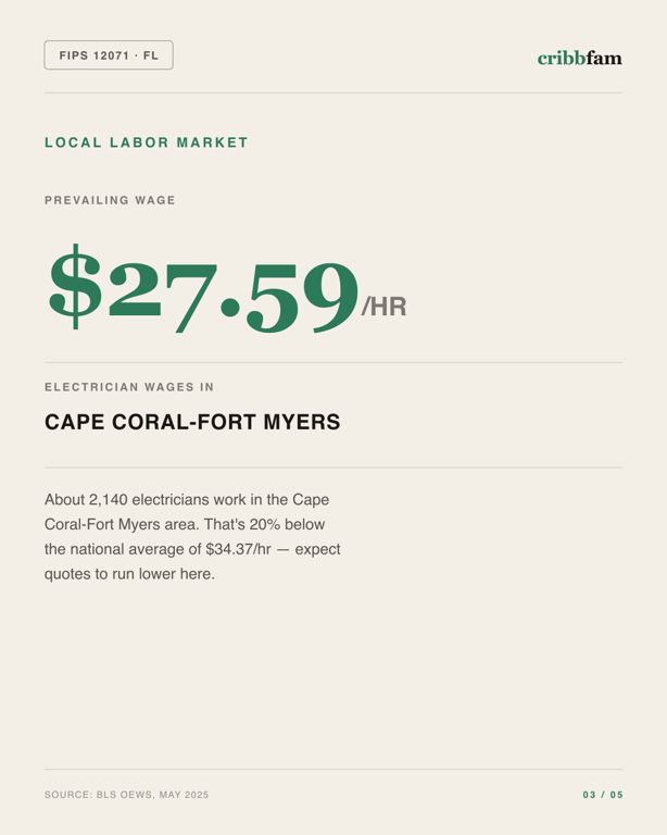 Standby Generators in Lee County, FL — local labor market data
