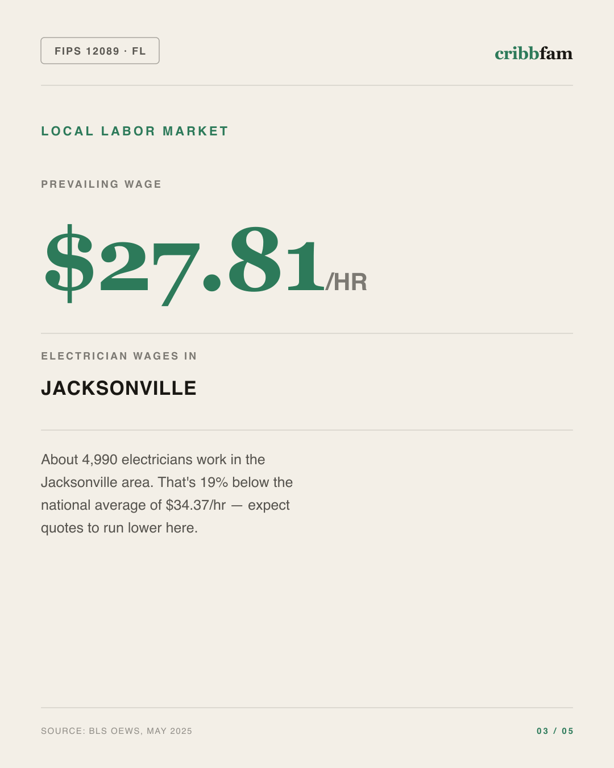 Standby Generators in Nassau County, FL — local labor market data