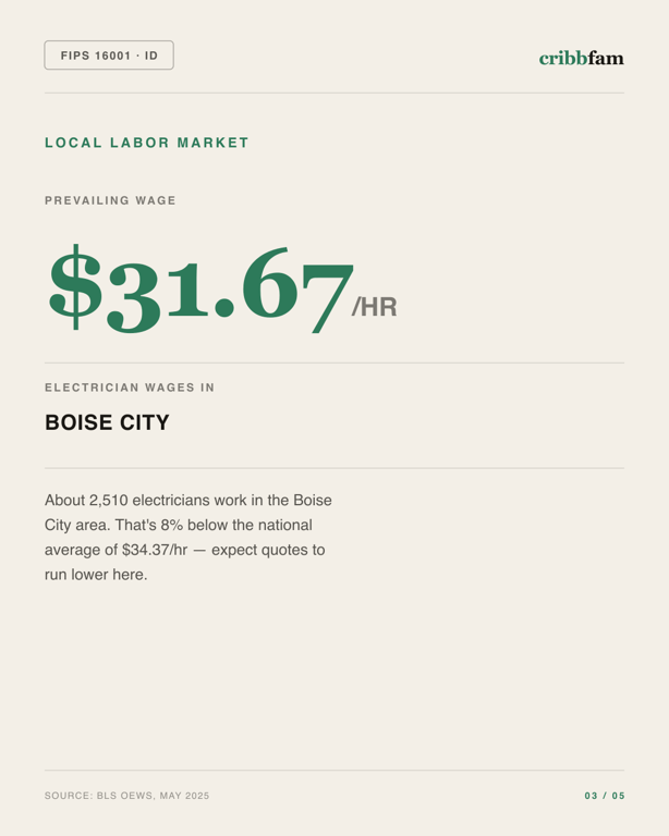Standby Generators in Ada County, ID — local labor market data