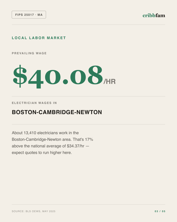 Standby Generators in Middlesex County, MA — local labor market data