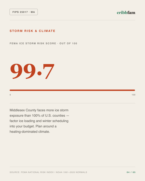 Standby Generators in Middlesex County, MA — climate and hazard risk factors