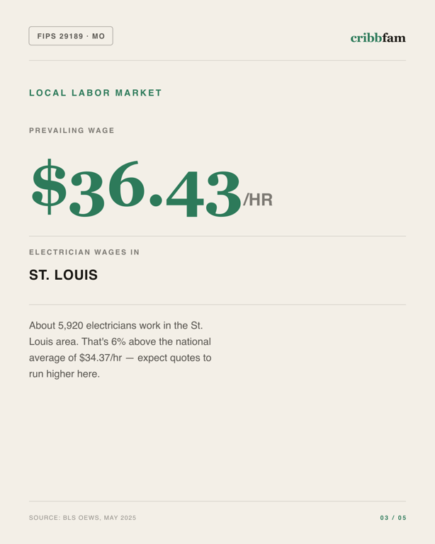 Standby Generators in St Louis County, MO — local labor market data