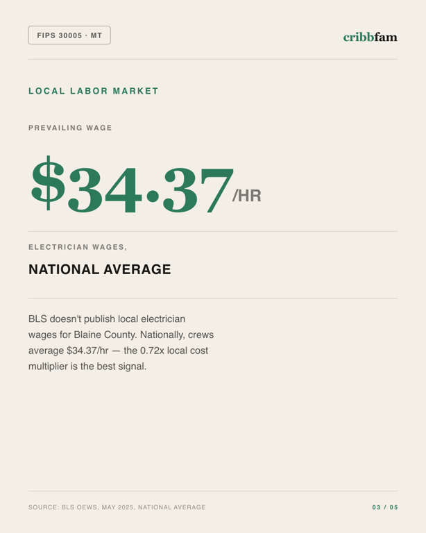 Standby Generators in Blaine County, MT — local labor market data