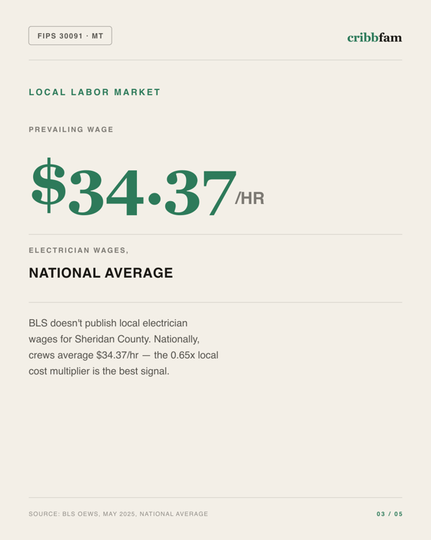 Standby Generators in Sheridan County, MT — local labor market data