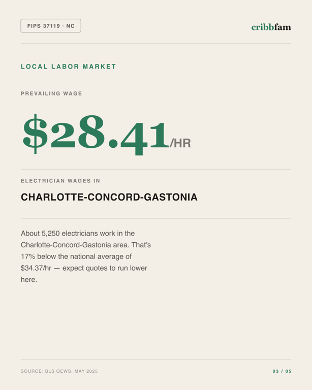 Standby Generators in Mecklenburg County, NC — local labor market data