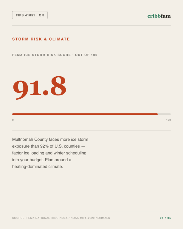 Standby Generators in Multnomah County, OR — climate and hazard risk factors