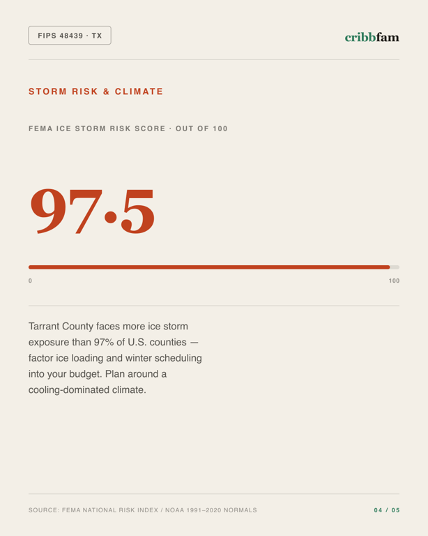Standby Generators in Tarrant County, TX — climate and hazard risk factors