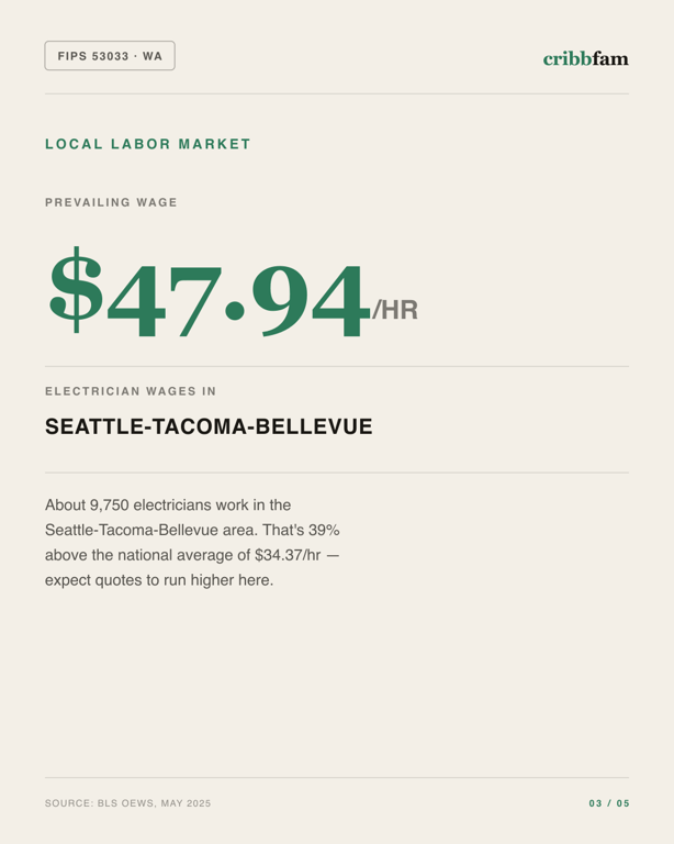 Standby Generators in King County, WA — local labor market data