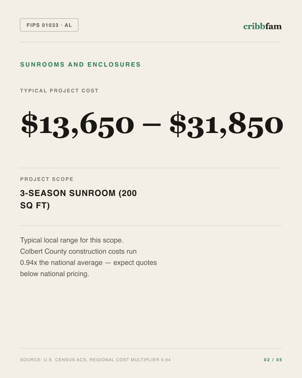 Sunrooms and Enclosures in Colbert County, AL — typical local cost range