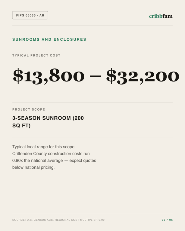 Sunrooms and Enclosures in Crittenden County, AR — typical local cost range