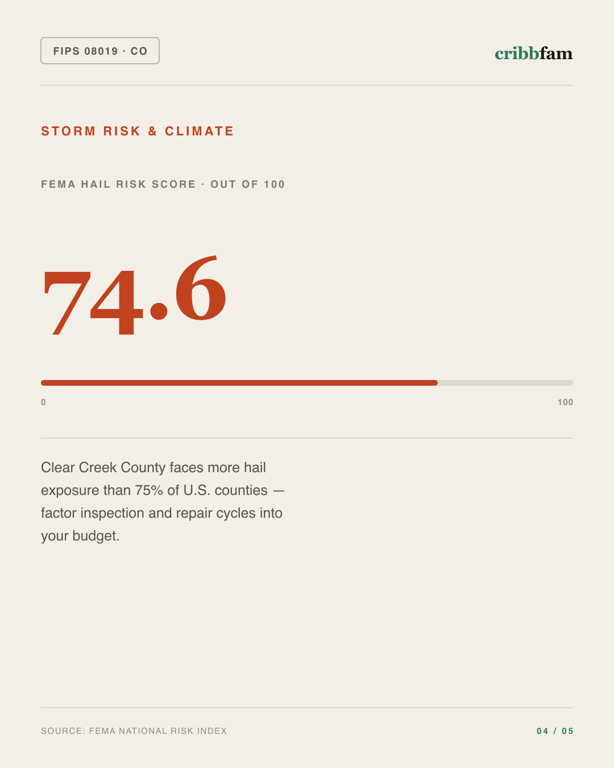 Sunrooms and Enclosures in Clear Creek County, CO — climate and hazard risk factors