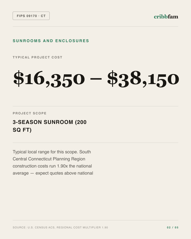 Sunrooms and Enclosures in South Central Connecticut Planning Region, CT — typical local cost range