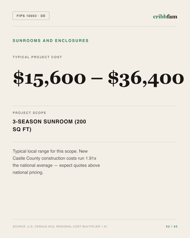 Sunrooms and Enclosures in New Castle County, DE — typical local cost range