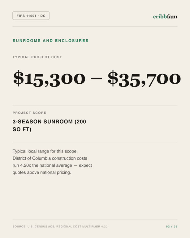 Sunrooms and Enclosures in District Of Columbia, DC — typical local cost range