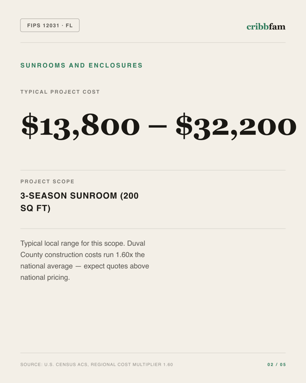 Sunrooms and Enclosures in Duval County, FL — typical local cost range