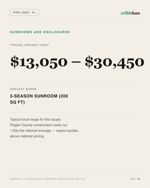 Sunrooms and Enclosures in Flagler County, FL — typical local cost range