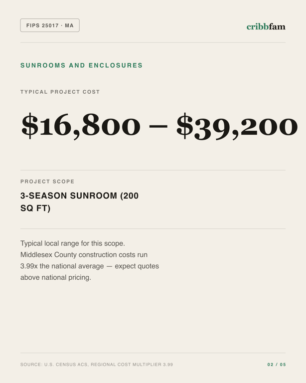 Sunrooms and Enclosures in Middlesex County, MA — typical local cost range