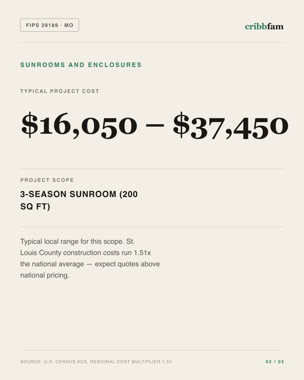 Sunrooms and Enclosures in St Louis County, MO — typical local cost range