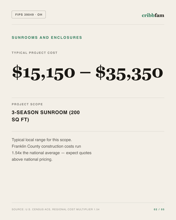 Sunrooms and Enclosures in Franklin County, OH — typical local cost range