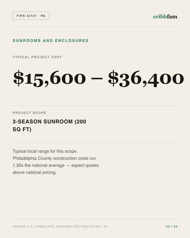 Sunrooms and Enclosures in Philadelphia County, PA — typical local cost range