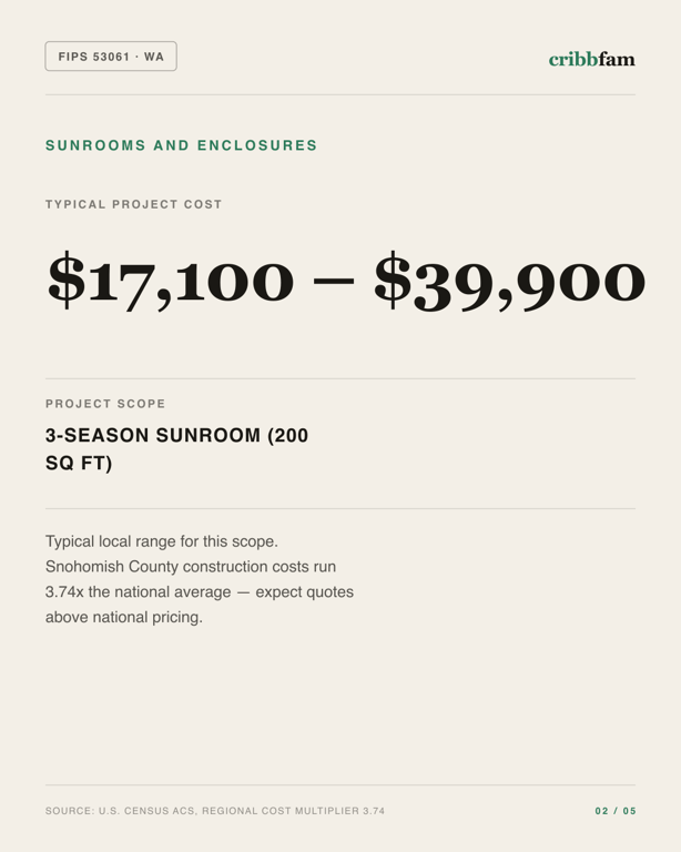Sunrooms and Enclosures in Snohomish County, WA — typical local cost range