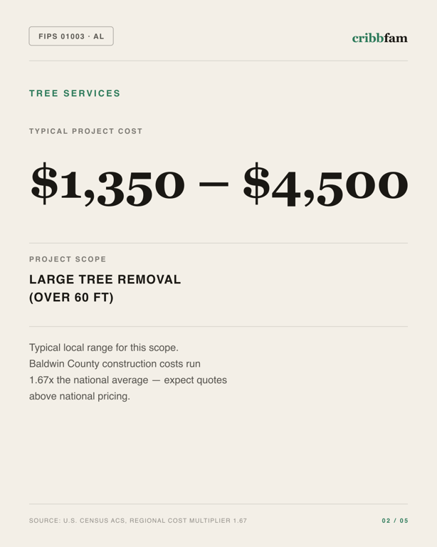 Tree Services in Baldwin County, AL — typical local cost range