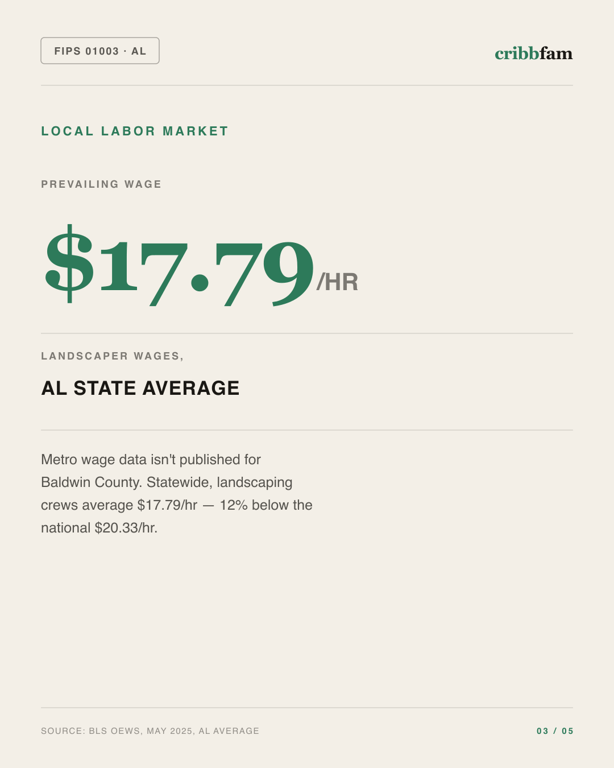 Tree Services in Baldwin County, AL — local labor market data