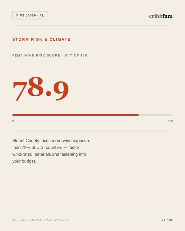 Tree Services in Blount County, AL — climate and hazard risk factors