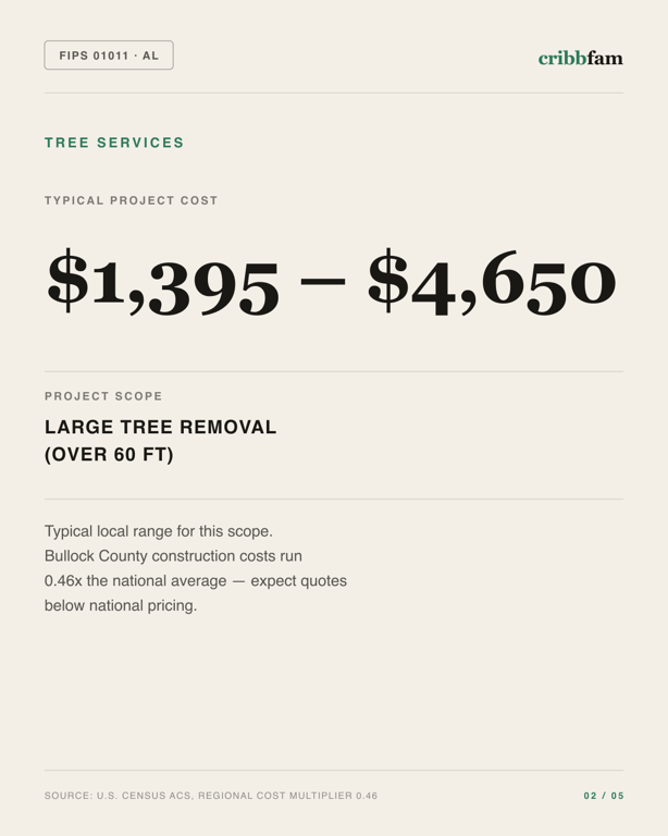 Tree Services in Bullock County, AL — typical local cost range