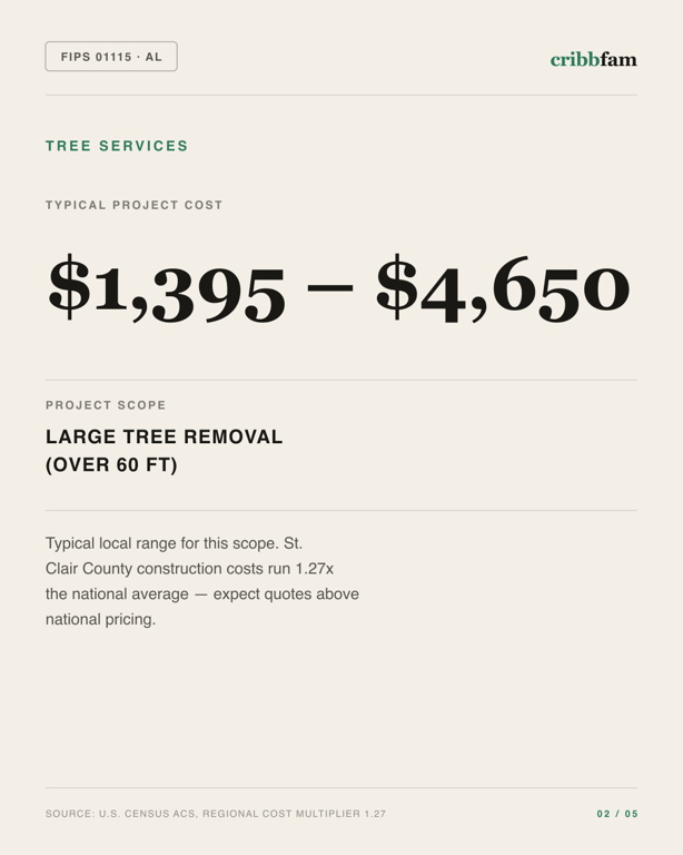 Tree Services in St Clair County, AL — typical local cost range