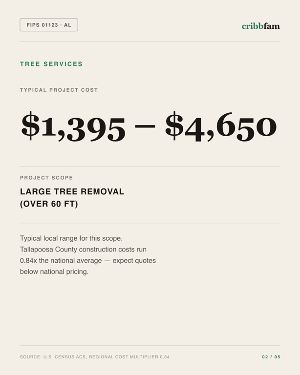 Tree Services in Tallapoosa County, AL — typical local cost range